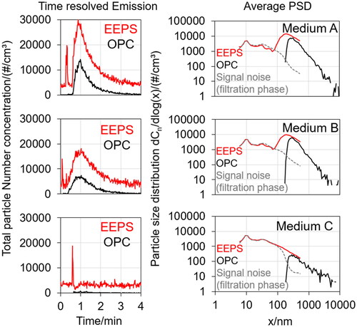 Figure 7. Last emission peak of measurement (total concentration) for EEPS and OPC and average particle size for all three filter media. The maximum of the emission peak has been shifted to 1 min time. Signal noise in the PSD has been taken from the filtration phase (period of zero concentration according to OPC measurement). Note that the EEPS classifies particles based on electrical mobility while OPC measurement yields optical particle diameters.