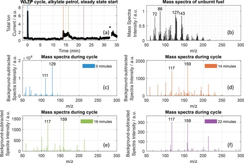 Figure 5. (a) Total ion current (TIC) measured from the exhaust (gas and particle phase, no denuder) of a VW Up running on alkylate petrol during a WLTP cycle. (b) Mass spectrum of the unburnt alkylate petrol. (c–f) Sample mass spectrum during different time points in the cycle. The time points are marked in (a) with the same color code in the legend. All measurements: HELIOS/SICRIT/MS.