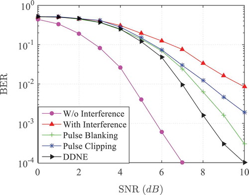 Figure 7. BER performance of the proposed DDNE, pulse blanking and pulse clipping method as a function of SNR over AWGN channel.