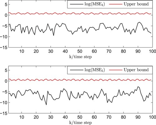 Figure 7. log(MSE) without measurement outputs and corresponding upper bounds.