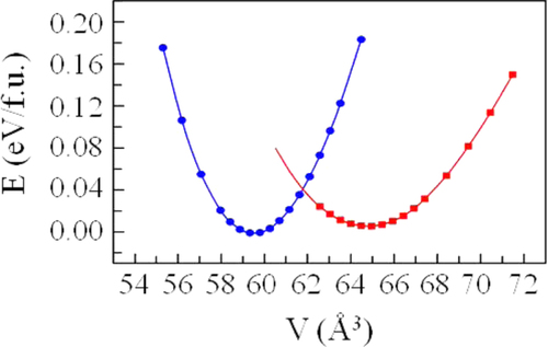 Figure 4. The relative energies (E) per formula unit (f.u.) for the ideal cubic perovskite (blue) and the CD (red) phases of PbCrO3 as a function of cell volume (V); the data are from [Citation7].