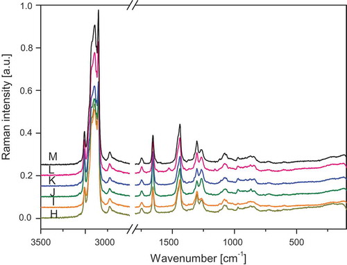 Figure 4. Raman spectra of oils H: roasted sesame; I: avocado; J: hemp; K: safflower; L: pumpkin seed; and M: rice.