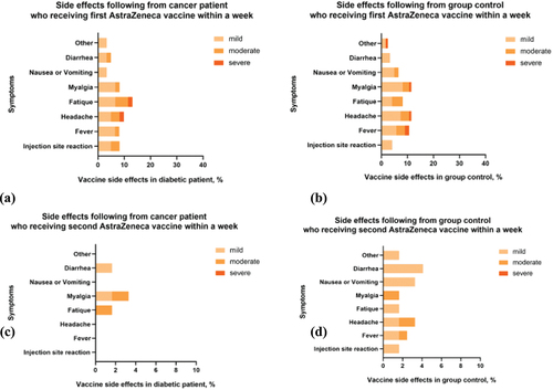 Figure 1. Side effect occurrence within 1 week of receiving a dose of AZD1222. (a–d) Side effects that occurred within 1 week following the first (a, b) or second (c, d) vaccination dose in the cancer patient group (a, c) or healthy control group (b, d).