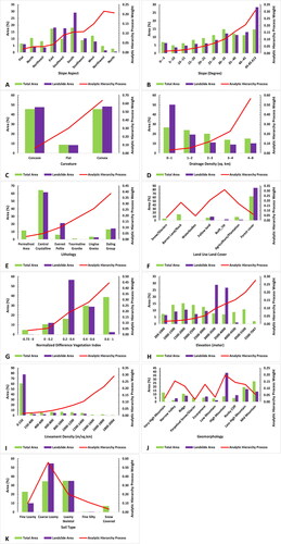 Figure 9. Graphical representation of weights (AHP) from different conditioning factors A) aspect, B) slope, C) curvature, D) drainage density, E) lithology, F) LULC, G) NDVI, H) elevation, I) lineament density, J) geomorphology, K) soil type.