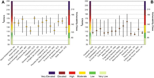 Figure 3. Range of ISINTACS for PAs belonging to Miocene-Pliocene turbidite, molasse and clastic (A) and Cretaceous-Paleogene basin series hydrogeological domains (B).