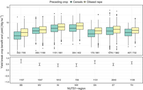 Figure 3. Observed yield for wheat cultivated after oilseed rape (OSR) and cereals (top) and calculated mean yield break crop benefit (BCB) for wheat cultivated after OSR in comparison with wheat cultivated after cereals (bottom), aggregated on NUTS 1 level. Values above zero represent yield benefits and error bars show the 95% confidence interval. Numbers represent data points based on the AMC dataset (2001–2015).
