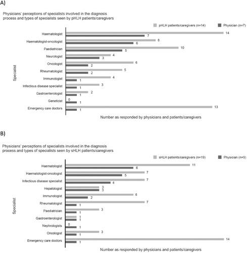 Figure 8. Physicians’ perceptions of specialists involved in the diagnosis process and types of specialists seen by patients/caregivers (A) physicians and pHLH patients/caregivers and (B) physicians and sHLH patients/caregivers. pHLH: primary haemophagocytic lymphohistiocytosis; sHLH: secondary haemophagocytic lymphohistiocytosis.