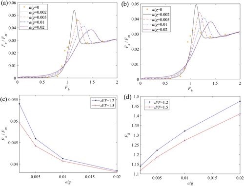 Figure 11. Comparison of resistance values for different accelerations and water depths; (a) and (b) show d/T=1.2 and d/T=1.5, respectively; (c) and (d) show the magnitude of the resistance peak as a function of the acceleration and its position along the Fh range, respectively.
