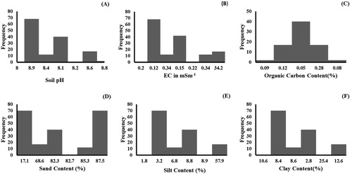 Figure 3. Histogram of soil properties; (A) pH, (B) electrical conductivity, (C) organic carbon content(%), (D) sand content (%), (E) silt content (%) and (F) clay content (%).