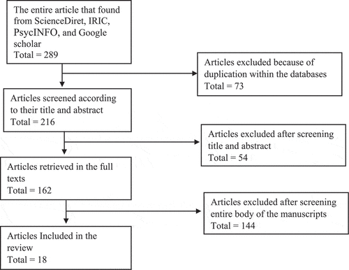 Figure 1. The detail of procedures for the selection of sample articles in the review