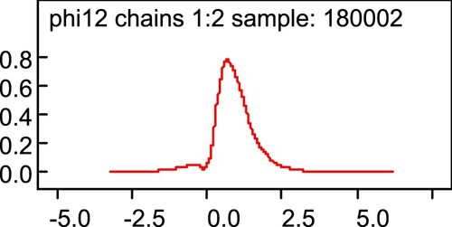 Figure 15. Probabilities of β ce values in model 5a.