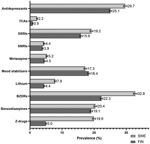 Figure 4. Prevalence of adjunctive pharmacotherapies in persons with schizophrenia in Finland (FIN) and Sweden (SWE) in 2016. TCAs: tricyclic antidepressants; SSRIs: selective serotonin reuptake inhibitors; SNRIs: selective serotonin and noradrenaline reuptake inhibitors; BZDRs: benzodiazepines and related drugs (so-called Z-drugs).