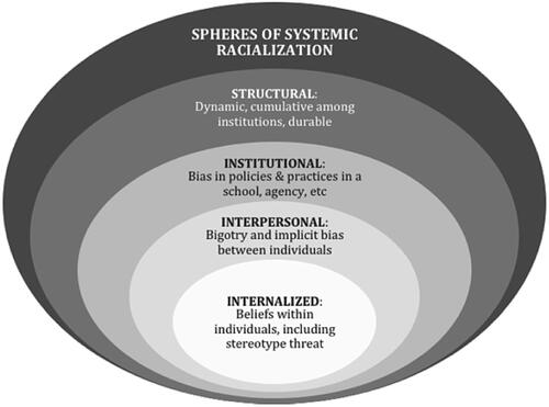 Figure 1. Systems thinking and race.
