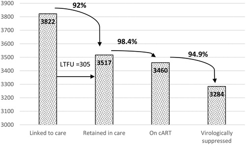 Figure 2 Proportions of HIV cohort patients (2012–2018) by stage of HIV continuum of care.