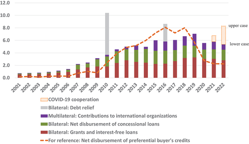 Figure 6. China’s foreign aid as a proxy of ODA on a net disbursement basis (billion USD, current prices).