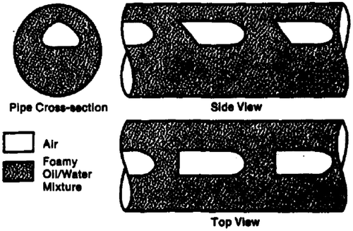 Figure 12. Oil-based dispersed plug flow (region 1 according to Table 2) by Açikgöz et al. (Citation1992).