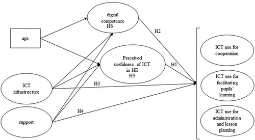 Figure 1. The hypothesised research model of factors predicting subject-teachers’ ICT use in HE