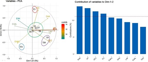 Figure 4. Correlation biplots and identification of most important contributing parameters based on principal component analysis (PCA) depicting the relationship among the physicochemical and microbial properties of soil amended with biochar, biochar co-composts, and lime. Abbreviations: T1 − RS + RSBC (7:1), T2 − RS + GRBC (7:1), T3 − RS + GRBC (9:1), T4 − RS + GRBC (11:1), T5 − MS + GRBC (7:1), T6 − MS + GRBC (11:1), T7 − RSBC, T8 − MSBC, T9 − GRBC, T10 − 2/3rd LR, T11 − Control, RS − Rice straw; MS − Maize stover; RSBC − Rice straw biochar; MSBC − Maize stover biochar; GRBC − Gram residue biochar; LR − Lime requirement; EC − Electrical conductivity (ds m−1), CEC − Cation exchange capacity, EXAC − Exchange acidity, EXAL − Exchangeable Al3+, EXH − Exchangeable H+, DHA − Dehydrogenase activity, BGA − β-glucosidase activity, LAP − Leucine amino peptidase activity.