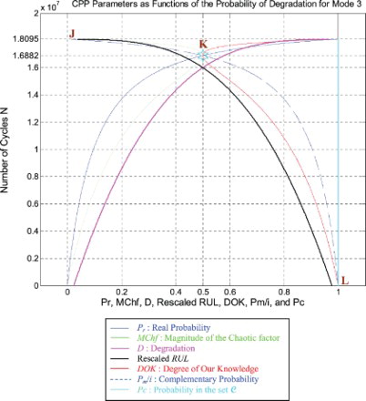 Figure 42. Degradation, rescaled RUL, and CPP parameters with MChf for mode 3.