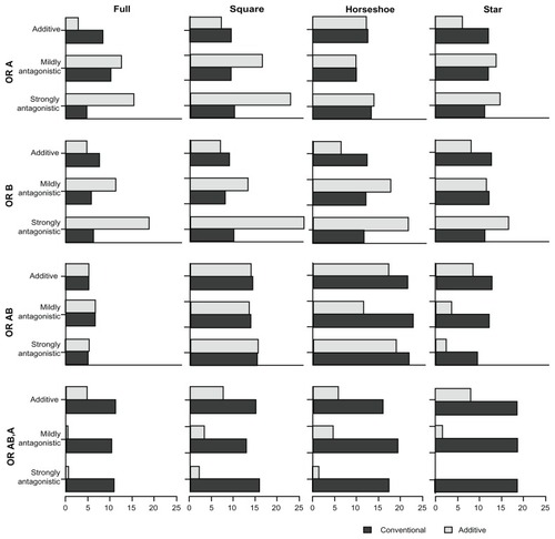 Figure 3 Proportion of underestimates for the comparative intervention effects estimates (OR estimates) of A versus P (OR A), B versus P (OR B), A + B versus P (OR AB), and A + B versus A (OR AB,A) under the two MTC models.