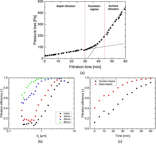 Figure 4. Exemplary measured pressure loss as function of the filtration time (a); grade filtration efficiency at chosen filtration times (b); measured number and mass-based filtration efficiency (c).