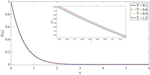 Figure 5. The outcome of Υ on the temperature profile.