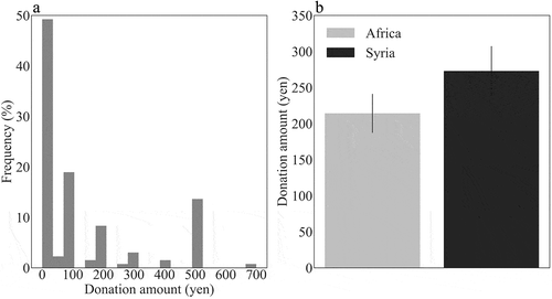 Figure 2. (a) Frequency of donations in Experiment 1. Participants who did not agree to donate were plotted as 0 contributors. (b) Mean donation amounts for the two charities among 71 participants who agreed to contribute to the UNICEF projects. Error bars indicate standard error.