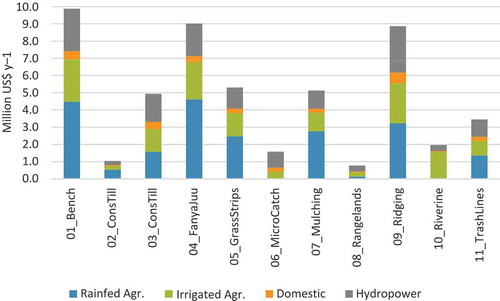 Figure 4. Total revenues (benefits minus costs) of implementation of the GWC scenarios for the four dominant water sectors (hydropower, domestic water supply and irrigated and rainfed agriculture).