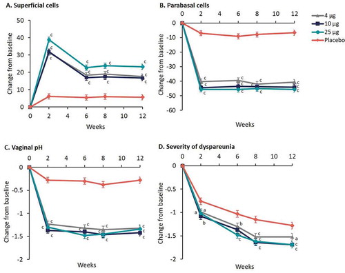 Figure 1. REJOICE trial efficacy data: Change in co-primary endpoints over time from baseline to week 12: (a) superficial cells, (b) parabasal cells, (c) vaginal pH, and (d) severity of dyspareunia [Citation16]. ap < 0.05, bp < 0.01, cp < 0.001 for TX-004 HR versus placebo. Figure modified from Simon et al 2017 [Citation18]