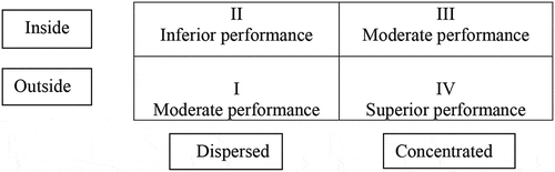 Figure 1. The relation between ownership structure and performance perceived from agency theory.