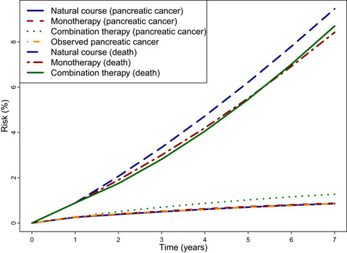 Figure 2 Risk plot depicting the estimated cumulative incidences of pancreatic cancer and death (competing event) over the 7-year follow-up period under Strategy A (metformin monotherapy; green), Strategy B (combination therapy of metformin and DPP-4i; red), under the natural course (no intervention; blue) as well as the observed risk of pancreatic cancer (yellow).