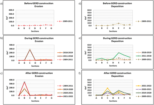 Figure 8. Changes of erosion (left panel) and deposition (right panel) along the Blue Nile before (a, d), during (b, e), and after (c, f) GERD construction.
