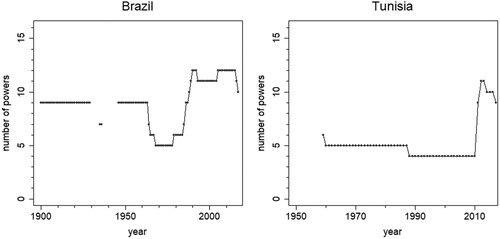 Figure 3. Illustrative examples: Brazil (1900–2017) and Tunisia (1959–2017).