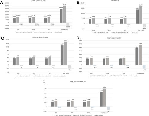 Figure 3 Estimated frequency of AE with and without CS. (A) Mild-moderate GIAE; (B) Severe GIAE; (C) Ischaemic heart disease; (D) Acute kidney injury; (E) Chronic kidney failure.Abbreviations: AE, adverse effects; CS, chondroitin sulfate with or without glucosamine; GIAE, gastrointestinal AE.