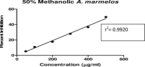 Figure 12.  Linear regression curve of percent inhibition of α-amylase at concentrations of 50% methanolic A. marmelos extract.