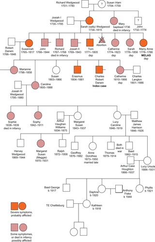 Figure 1 Family tree of Charles Darwin’s (CD) relatives.Notes: First Generation: Susan Islam, who died relatively young (55 years), had three children. John, who died suddenly at age 42 years; Mary, who died in infancy; and Sarah, the mother of Susannah and grandmother of CD, who developed chronic illness.Second Generation: John Wedgwood died suddenly, aged 42 years, “stricken with a severe illness.” He was seen by Dr Erasmus Darwin but “nothing could be done.” A sudden, severe illness, causing death after a week or so would be consistent with acute pancreatitis and peritonitis. Sarah (Sally) Wedgwood, wife of Josiah (Josiah I) Wedgwood, mother of Susannah and grandmother of CD, was healthy and active when young, but she developed chronic illness with severe arthritis and “rheumatism.” Some of her symptoms are those of the condition known today as fibromyalgia. In addition to her eight children, all of whom had evidence of hereditary disease, she had serious illness after a miscarriage. This illness was diagnosed by Dr Erasmus Darwin as “inflammation of the liver,” most likely an acute fatty liver. Mary Wedgwood died in 1736, the year of her baptism. British GenealogyCitation108 states that she had died in the year of her birth. The widowed Richard Wedgwood is reported as having two children only.Third Generation: Susannah (Sukey, Susan) Darwin, CD’s mother, had a history of vomiting and boils as a child and later had “difficulties” with pregnancies, which was probably hyperemesis. Famously “never quite well and never very ill” and “everyone seems young but me.” She had a history of motion sickness, and died with sudden, severe abdominal illness and probable acute hemorrhagic peritonitis, an illness similar to that of her maternal uncle John. John suffered from (essential?) tremor all his life. Essential tremor may occur in association with dysautonomia; both CD and his maternal uncle, Tom, had evidence of dysautonomia. Richard died in infancy with an “acute abdominal complaint” suggesting acute pancreatitis. Josiah II, developed parkinson’s disease in later life. Tom, suffered headaches and abdominal pains even as a student. He also had periods of lethargy, periodic vomiting, suffered severe seasickness, had heat and cold intolerance, became addicted to opium, and died by opium over-dosage at the age of 34 years. Catherine “Kitty” described as “somewhat masculine” and the least attractive of the adult sisters, developed an abdominal tumor that reached an immense size. Her masculine appearance suggests that she may have had polycystic ovaries or the Stein–Leventhal syndrome, the most common cause of such endocrine effects in females. patients with this syndrome may develop cystic ovarian tumors that, if untreated, may become very large. Sarah had no history of illness, but in the one portrait of the family she is depicted as having ocular hypertelorism. She never married, but she was apparently attractive and declined several proposals of marriage. Mary Anne was of short stature and had physical and intellectual disabilities. She suffered headaches, fits, periods of paralysis and blindness, and she progressively declined until death at the age of 8 years.Fourth Generation: Marianne Parker, CD’s eldest sister, married Dr Henry Parker in 1824. Even before her marriage she had a reputation for irritability: “… of course you know how peevish Maryane (Marianne) is when she is unwell.” The Parkers had five children, four boys and a girl. There is no record of living female line descendants of any of these children. Marianne died in 1858, at the relatively young age of 60 years, 2 years after her husband. “We have just heard of my sisters Marianne parker’s death, – a blessed relief after long continued and latterly very severe suffering.” No detailed description of her sufferings has been found but it is possible she experienced symptoms that today would be called fibromyalgia. Caroline Wedgwood married her first cousin, Josiah III. They had four daughters; the first died in infancy. She had a prolonged period of mental illness that lasted for 12 years. Emma, Charles’ wife, writing to her daughter Henrietta, described her: […] looking so ill and depressed. Her health is so bad and she feels so desponding about her life and feels so utterly unable to reconcile herself to the loss of Margaret (a daughter who married) […]. She has grown so immensely large and feels so great a figure that she can hardly bear to go anywhere.Citation90Caroline became careless in her appearance and forgetful of even the simplest details of managing a household and a family. She recovered from this period of severe illness but was always described as being “eccentric” and “secretive.” In her old age she was severely handicapped with arthritis. Susan Darwin, the surrogate mother of the family after Susannah’s death, was the mistress of the household, the keeper of accounts, the schoolmistress who corrected Charles’ spelling, and as well, the generous aunt who brought up Marianne’s five children after her death in 1858. She never married or had any children of her own and died only a few months after her younger sister Catherine. Although she died at the relatively young age of 63 years, there is no record of her having had illness. Erasmus Alvey Darwin, CD’s elder brother was described as having “rheumatism” at an early age and being very pale and was regarded as a chronic invalid throughout his adult life. CD wrote: “All my sisters are well, except Mrs Parker, who is much out of health; and so is Erasmus at his poor average.” In later life he had episodic attacks of pain and nausea. CD noted of his brother: “He takes no wine or smoke, but sticks to his opium with many groans.” Erasmus died in August 1881 at the age of 76 years. Catherine Langton married Charles Langton, a widower, in 1863 at the age of 53 years. Like her mother before her and two of her older sisters, Catherine was never “completely well,” and at the time of her marriage she was described as being “in poor health” and having a “depressive disposition.” When she died, CD wrote to Hooker: “Poor thing she suffers much.” She never had children.Fifth Generation: Initial searches have found little record of Marianne Parker’s five children, four boys and one girl, particularly no history of illness. The four boys were pallbearers at their grandfather’s (Dr Robert Darwin’s) funeral, a funeral that CD was unable to attend due to illness. The one daughter, 17-year-old Mary Susan Parker, was described by CD: “who though dull is a nice girl.” She married Major Edward Mostyn-Owen and had two daughters and three sons. Maud Mostyn-Owen died at the age of 18 years, and there is no record of her having children. No record of Henrietta Susan Mostyn-Owen has been found. Sophie Wedgwood died in infancy. Sophy Wedgwood, Caroline’s eldest surviving daughter, never married and became a recluse after her mother died. Even before this, Emma, CD’s wife, noted: “poor Sophy strikes one anew every time one sees her as utterly dead and quite as much dead to mother and sisters as to outsiders.” she is recorded as becoming very miserly, serving guests at a dinner party with a single orange, secreting food in corners throughout her house, and searching rubbish bins for scraps that she considered of value. Margaret Wedgwood, Caroline’s second surviving daughter, married Arthur Vaughan Williams. there is no record of Margaret having illness, and she helped her sickly elder sister, Sophy, nurse their dying mother. Their younger son, Ralph Vaughan Williams (1872–1958), became a famous composer, and was assisted in his music work by his older sister Margaret Susan (Meggie). Meggie, although vivacious and talented early in life, developed marked cognitive decline and spent the last decade of her life in a vegetative state. The older son, Hervey Wedgwood, is known to have married but no other details have been found. Lucy, Caroline’s third surviving daughter, married Matthew James Harrison, and they had three sons and two daughters. Lucy migrated with her husband to Canada where she died. No record of illness in herself, her children, or her children’s children has been found.