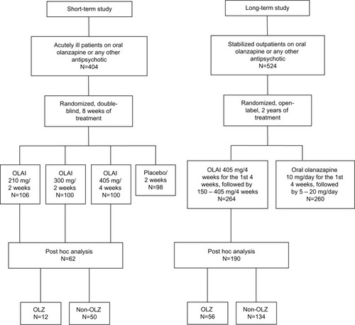 Figure 1 Patients’ treatments before and during the original studies, and patient groups in the post hoc analyses. Only patients who had used OLZ or non-OLZ immediately before randomization to OLAI were included in the post hoc analyses.