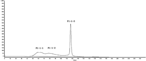 Figure 3b. Peak a and b mixture elution curve by Sephadex G-50.