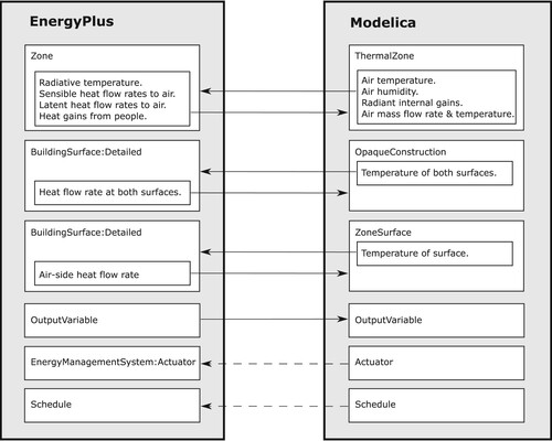 Figure 1. Partitioning between the EnergyPlus and Modelica modelling domains.