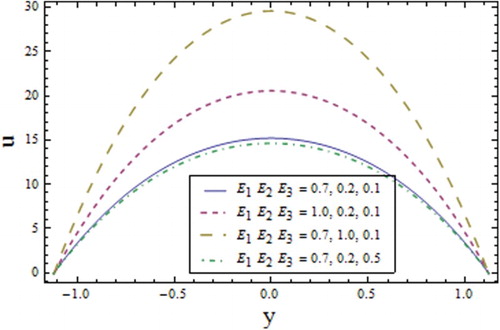 Figure 1. Profile of for different values of wall parameters when , , , and .