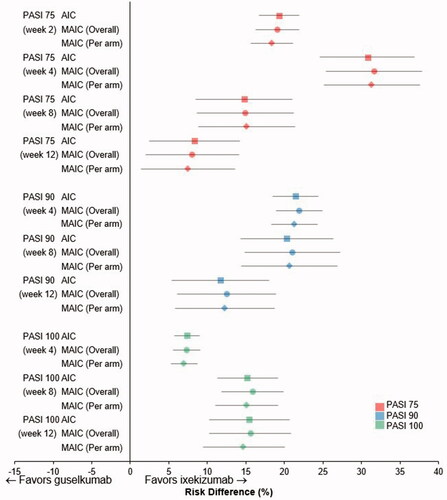 Figure 2. Risk difference for Psoriasis Area Severity Index (PASI) 75% improvement (PASI 75), 90% improvement (PASI 90), and 100% improvement (PASI 100) up to week 12. Calculated using adjusted indirect comparison (AIC) (Citation20) or matching AIC (MAIC), with adjustment overall or per treatment arm separately (Citation21) for ixekizumab versus guselkumab, with placebo as the comparator bridge. Data shown are mean risk differences with 95% confidence intervals.