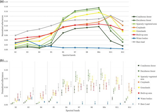 Figure 4. Evaluation of the spectral separability between the training areas for a single-date image from 28 August 2015, Subcarpathian area: (a) spectral signature plot; (b) spectral dispersion graph.