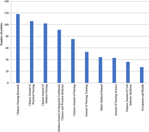 Figure 3 Top 10 Core Journals with the Most Document Citations in Research Literature on Infectious Disease in Nursing in China from 1986 to 2021.