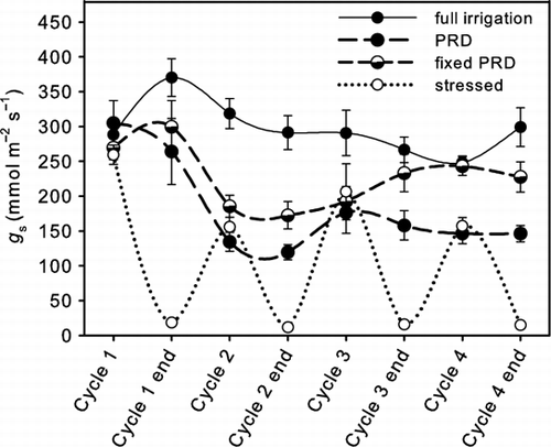 Figure 4  Abaxial stomatal conductance (g s) measured in potted blueberry plants exposed to fixed irrigation (FI), partial root zone drying (PRD) and fixed partial root zone drying (FPRD) and stressed treatments. Data points represent means (n=4) and error bars indicate standard errors of the mean.