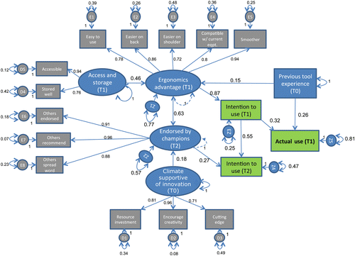 Figure 2 The structural equation model with the path weights indicating the strength of the relationship between model factors. All relationships shown were statistically significant at α = 0.1.