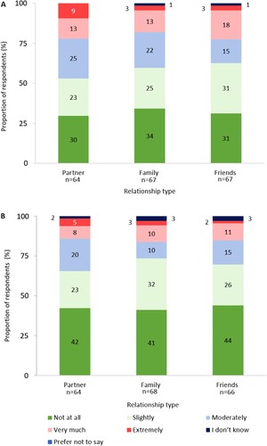 Figure 6. (A) Degree of impact ITP has had on relationships (excluding responses: ‘not applicable’). (B) Degree that the impact of ITP on relationships has changed as disease has progressed (negatively) since diagnosis (excluding responses: ‘not applicable’). Percentages may not sum to 100 due to rounding.