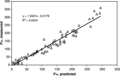 Figure 1.  Regression lines of measured vs. predicted PAL-values (mg kg−1 dry soil).