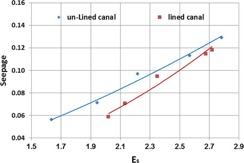 Figure 23. Relationship between the specific energy and seepage using the Davis method.