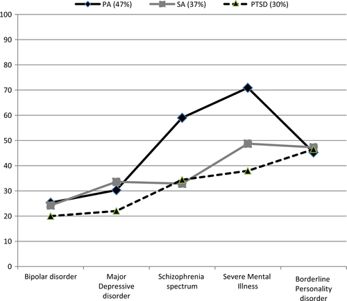 Fig. 3 Overview of mean prevalence of physical abuse, sexual abuse, and PTSD by diagnostic group.