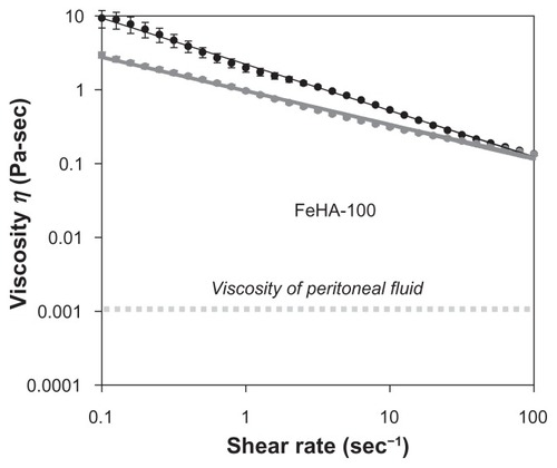 Figure 7 Viscosity as a function of increasing (●) and decreasing (Display full size) shear rate for ferric ion–cross-linked HA (FeHA)-100. In addition to display higher viscosity, this gel displays hysteresis. The viscosity of the mechanically degraded material still exceeds that of peritoneal fluid by several orders of magnitude at all shear rates. Each data point represents a mean; error bars indicate standard deviation.